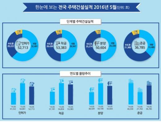 지난달 전국 주택 인·허가 물량이 17개월 만에 감소세로 전환된 5만2713호로 나타났다. /자료=국토부 