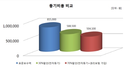 국토부가 등기수수료를 30% 낮춘 부동산 전자계약 서비스를 제공한다. /자료=국토부 