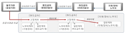 공사대금 지급관리 시스템 개요도. /자료=국토부