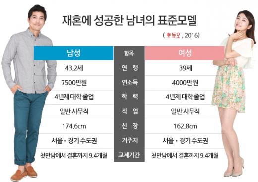 '2016재혼보고서' 男 43.2세·연소득 7500만원, 女 39세·연소득 4000만원