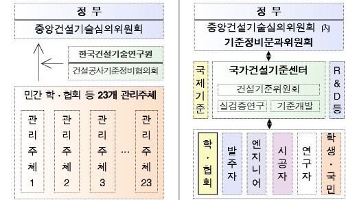 국가건설기준 코드체계 전환 개요. /자료=국토부