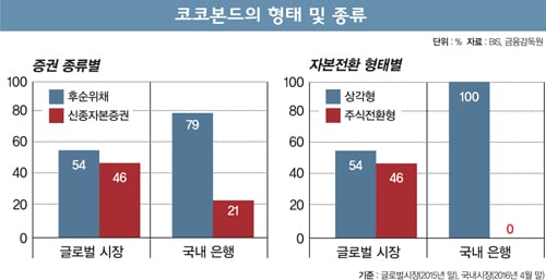 [포커스] 빗장 풀린 코코본드, 기대와 우려