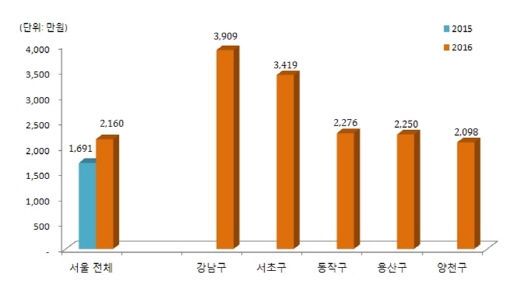올 상반기 서울 지역별 3.3㎡당 평균 분양가. /자료=닥터아파트