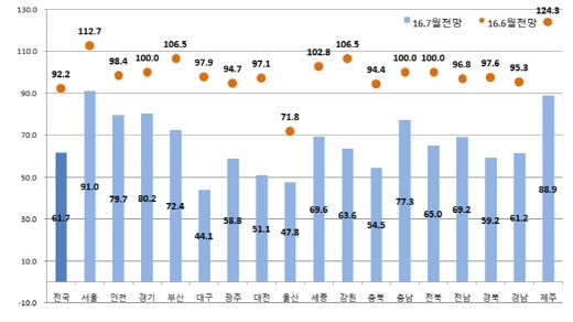 지역별 주택사업경기실사지수 전망. /자료=주택산업연구원