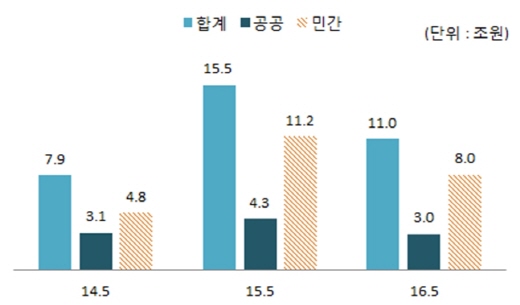 최근 3년간 5월 국내건설 수주실적./ 자료=대한건설협회