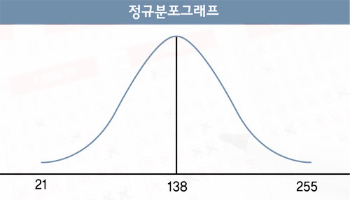 [로또이야기] 숫자합 235개의 중간값