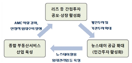 부동산 임대산업의 선순환 구조 촉진 방안. /자료=국토부