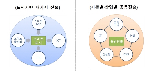 패키지형 스마트 시티 해외진출 모형. /자료=국토부
