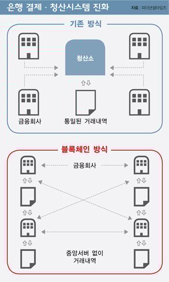 [머니이야기] 가상화폐 거래장부 미래 모습은?