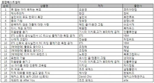 '못 참는 아이 욱하는 부모', '채식주의자' 밀어내고 첫 1위 올라