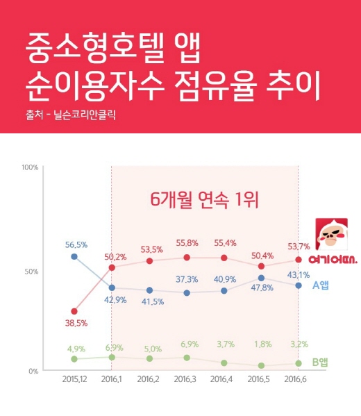 여기어때가 올 상반기 6개월 연속 여행·숙박 정보 분야에서 이용자가 가장 많은 앱에 올랐다. /자료제공=위드이노베이션  