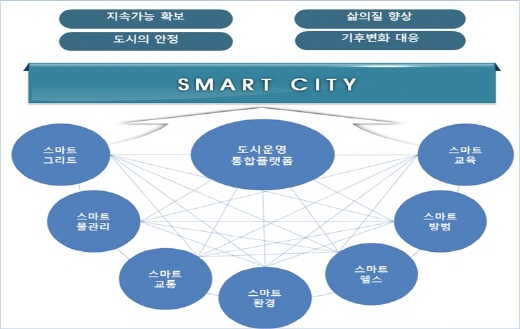 스마트시티 개념도. /사진=LH