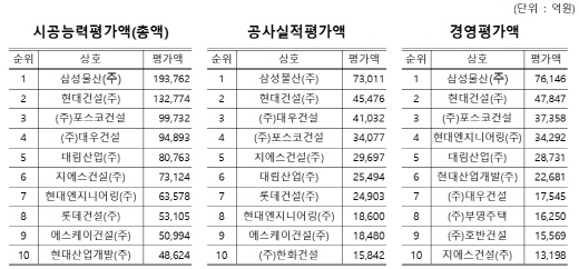 2016 시공능력 평가항목별 상위 10개사(토목건축) 현황. /자료=국토부