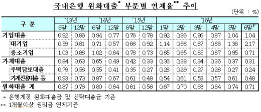 자료=금감원