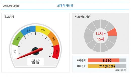 전력수급. 전력 예비율. 오늘 전력거래소의 최대부하 전망. /사진=전력거래소 홈페이지 캡처