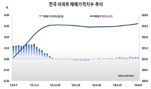 전국 아파트매매가격지수 추이. /자료=한국감정원