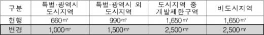 개발부담금 부과대상 기준면적 조정(안). /자료=국토부