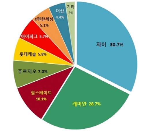 닥터아파트가 실시한 하반기에 가장 분양 받고 싶은 아파트 브랜드 설문조사에서 GS건설의 자이가 1위에 올랐다. /표=닥터아파트