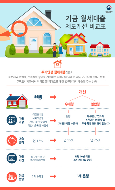주택도시기금 주거안정 월세대출 지원 확대안 개요. /사진=국토부