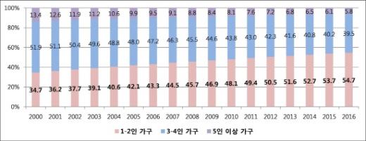 구성인원에 따른 가구 비율 추이. /자료=통계청 장래가구추계