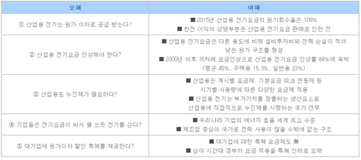 산업용 전기요금 인상요구에 대한 전경련 측의 주장. /제공=전국경제인연합