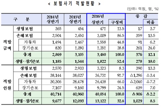 보험사기 적발현황. /사진=금융감독원