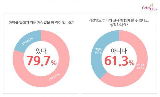 아이에게 하는 엄마의 거짓말 1위는?