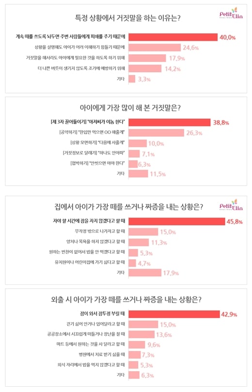 아이에게 하는 엄마의 거짓말 1위는?