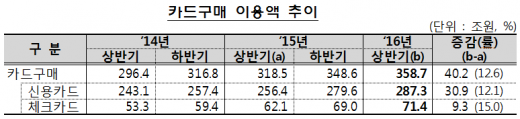 /자료=금융감독원