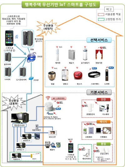 행복주택 무선기반 Iot 스마트홈 구성도. /사진=LH