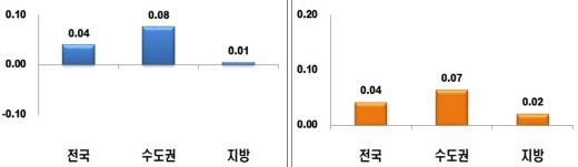 주간 아파트 매매가격지수 변동률(왼쪽)과 전세가격지수 변동률. (단위: %) /표=한국감정원