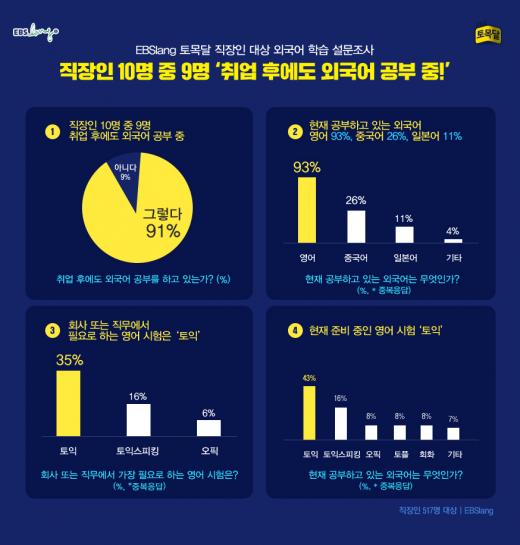 직장인 10명 중 9명, 외국어 공부 중…영어> 중국어> 일본어 순