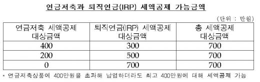 연금저축과 퇴직연금(IRP)세액공제 가능금액/자료=금융감독원