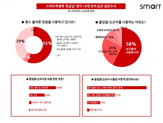 청소년 언어사용 실태, 10명 중 6명은 '줄임말·신조어' 선호