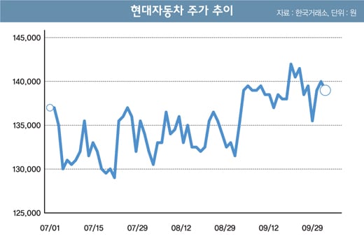 현대차 주가추이(단위=원) /자료=한국거래소