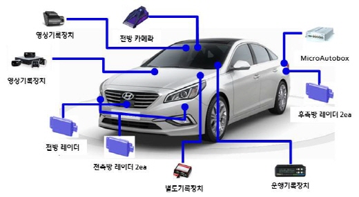 자율주행차 기술 구성도 /사진=현대모비스 제공