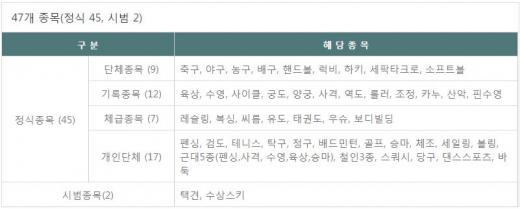 전국체전. 제97회 전국체육대회 경기 종목. /자료=제97회 전국체육대회 홈페이지 캡처
