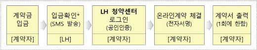 임대주택 온라인계약 절차. /자료=LH