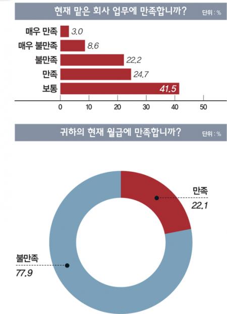 [샐러리맨 보고서-설문조사①] 희망월급과 현실의 벽