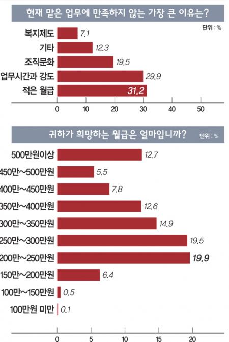 [샐러리맨 보고서-설문조사①] 희망월급과 현실의 벽