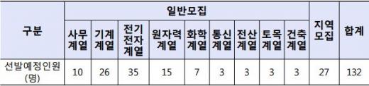 한수원 채용. 한국수력원자력 제2차 대졸수준 인턴사원(일반전형) 모집 부문. /자료=한국수력원자력 홈페이지 캡처