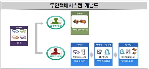 무인택배시스템 개념도. /사진=LH 