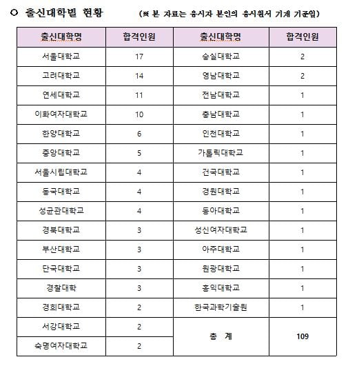 대학별 사법시험 합격자명단. /자료=법무부 제공