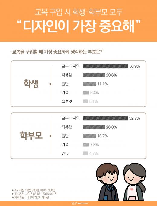 교복 선택 기준 1위는 '디자인'…착용감, 원단, 가격 순