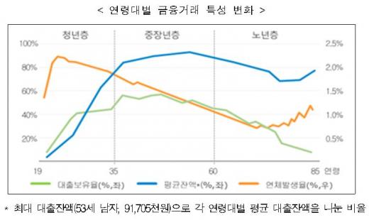 연령대별 금융거래 특성 변화/자료=한국신용정보원