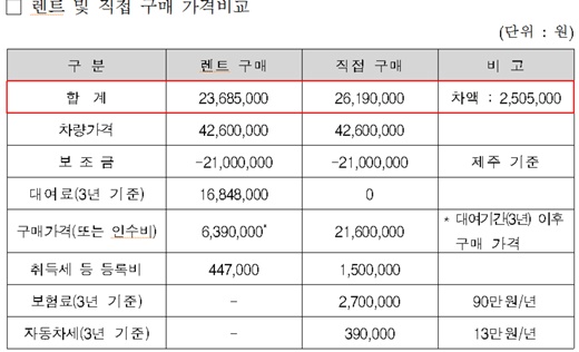 환경부, 장기렌트로 전기차 보급 촉진… “직접구매보다 250만원 싸”