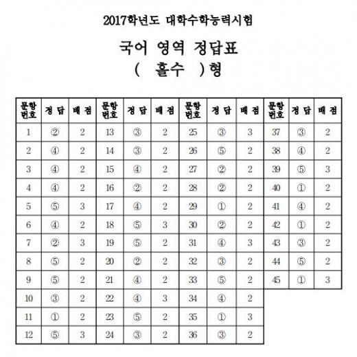 수능 국어. 홀수형 정답표. /자료=한국교육과정평가원
