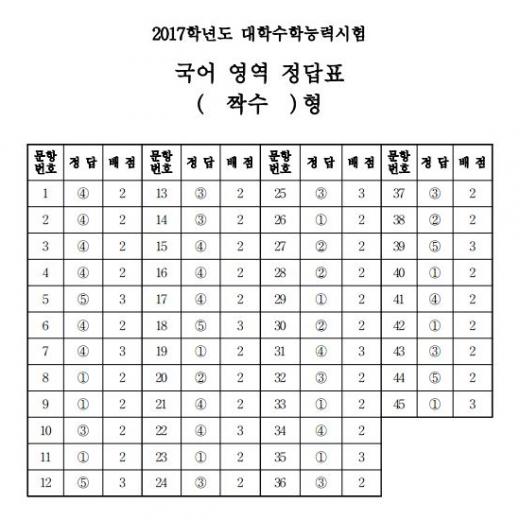 수능 국어. 짝수형 정답표. /자료=한국교육과정평가원