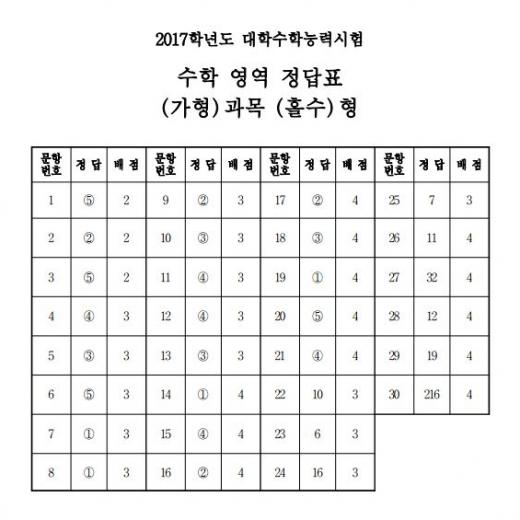 수능 수학 가형 홀수형 정답표. /자료=한국교육과정평가원