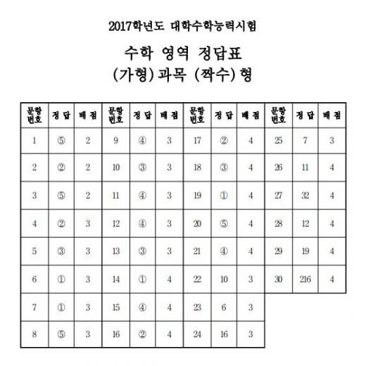 수능 수학 가형 짝수형 정답표. /자료=한국교육과정평가원